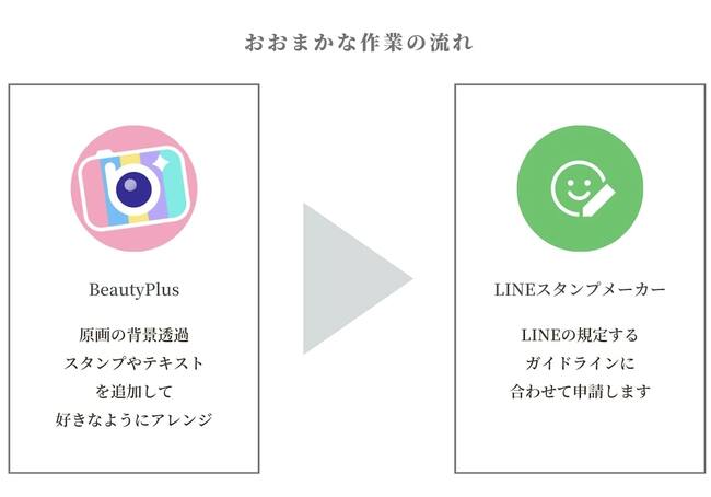 BeautyPlusアプリで簡単にLINEスタンプが作れる！！オリジナルLINEスタンプの作り方