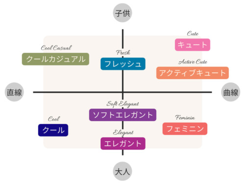 顔の種類